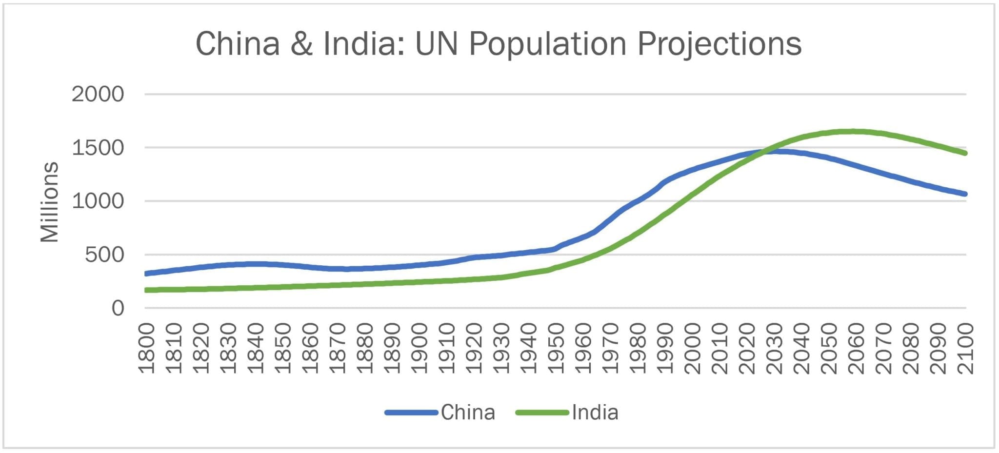 graphChinavIndiapopulation Bryn Mawr Trust