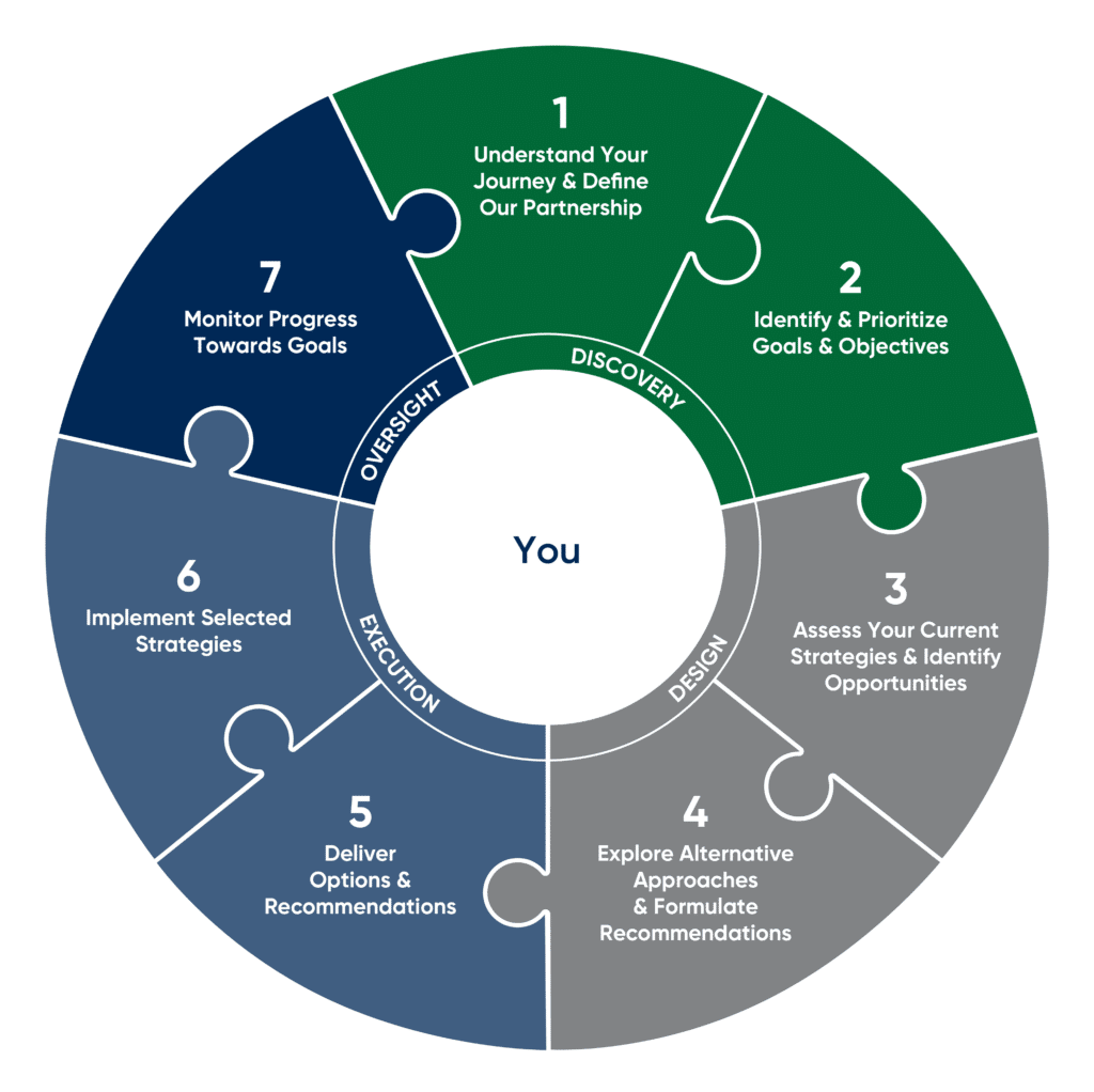 A wheel showing the wealth planning process in steps from one to seven.