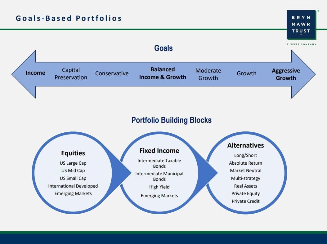 Image of goals based portfolios